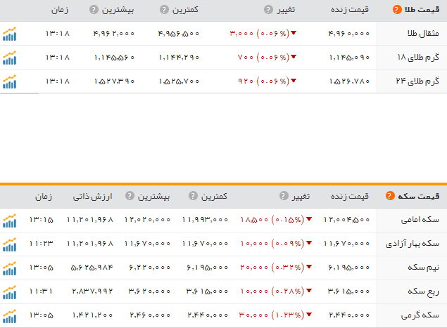 قیمت سکه وطلا دربازار امروزیکشنبه 1 مردادماه