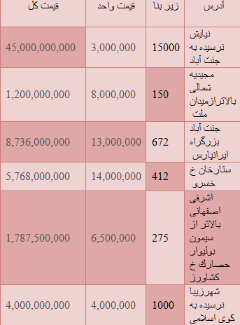 با چه میزان پول می شود زمین 1000 متری خرید