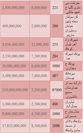 با چه میزان پول می شود زمین 1000 متری خرید