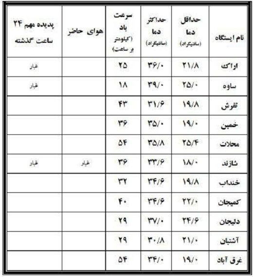 نوسان 21درجه&zwnj;ای دمای هوا دراستان مرکزی+جدول