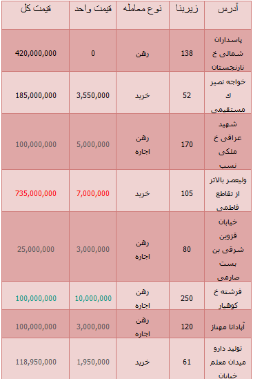 قیمت آپارتمان مسکونی در تهران + جدول