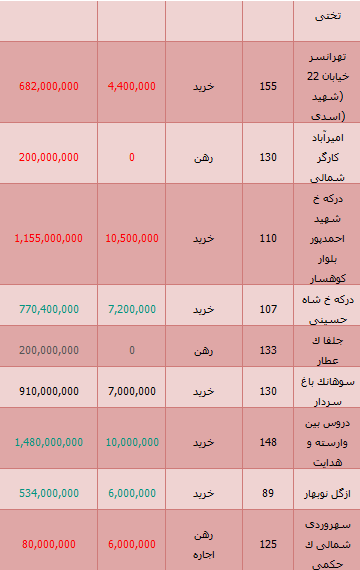 قیمت آپارتمان مسکونی در تهران + جدول