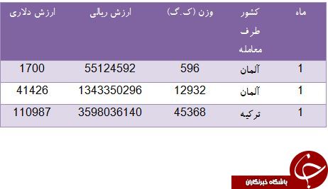 واردات 58 تن پروفیل از آلمان و ترکیه