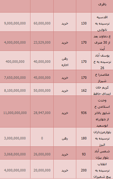 جدید ترین مظنه قیمت واحدهای تجاری در تهران+ جدول
