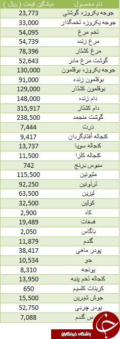 آخرین تغییرات قیمت نهاده های دامی و کشاورزی در بازار
