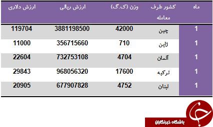 ایران از کدام کشورها حشره کش وارد می کند؟