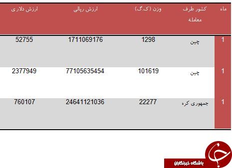 خرید کیسه ایمنی هوا به ارزش 103 میلیارد ریال از چین و کره