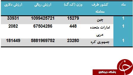درب یخچال و فریزرهای ایران توسط کدام کشورها تامین می شود؟