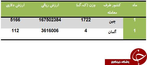 چه میزان از پیچ گوشتی های وارداتی آلمانی هستند؟