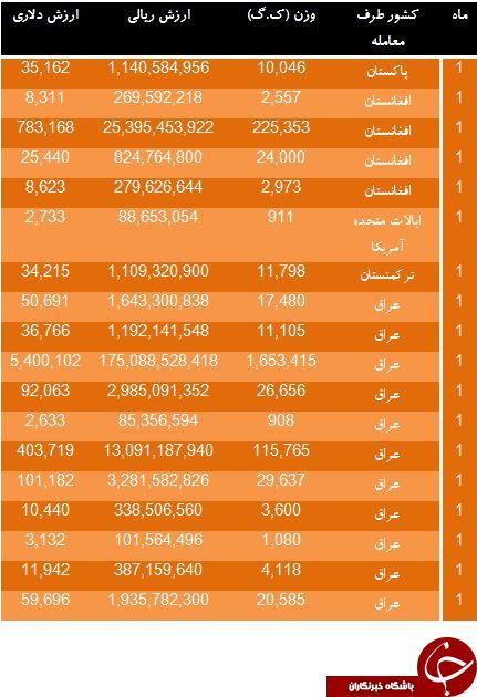 پنير تازه ایران به کدام کشورها صادر می شود؟