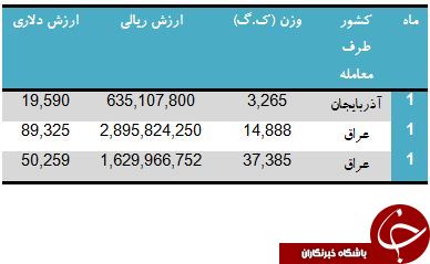 درآمد 160 هزار دلاری کشور از صادرات درخت و درختچه