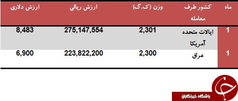 درآمد کشور از صادرات سوپ و آبگوشت به آمریکا چقدر بوده است؟