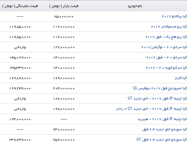 قیمت کیا وارداتی در بازار