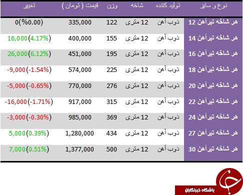 نرخ خرید و فروش تیرآهن در بازار