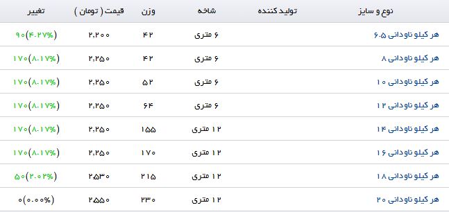 مظنه قیمت فروش هر کیلو ناودانی در بازار چقدر است؟