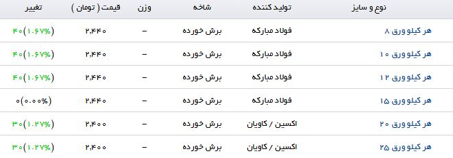 آخرین تغییرات قیمت صفحه ستون در بازار آهن