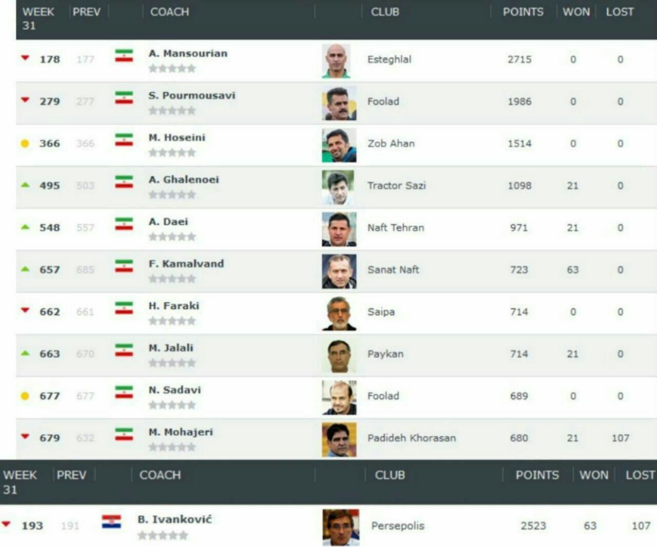 صعود قابل توجه کمالوند در رده بندی مربیان باشگاه&zwnj;های جهان/ منصوریان و برانکو سقوط کردند