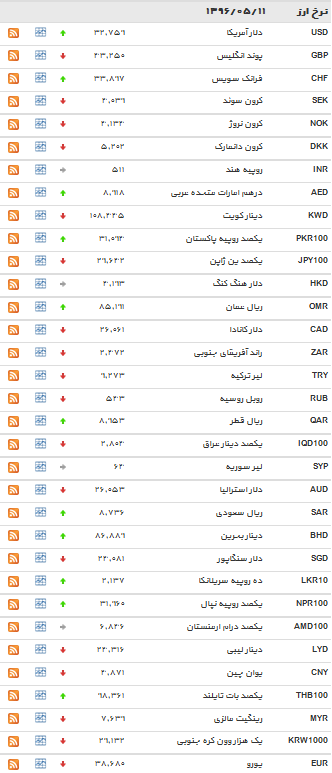 افزایش نرخ دلار+ جدول