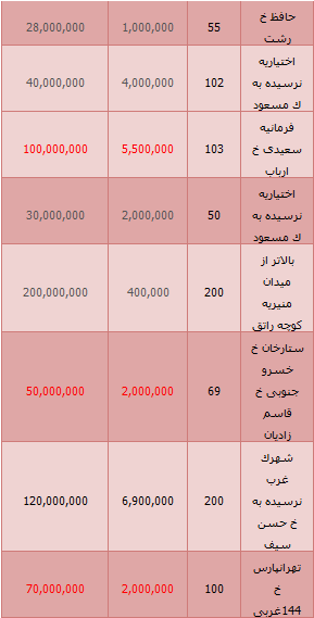 آخرین وضعیت رهن واجاره آپارتمان در تهران+ جدول
