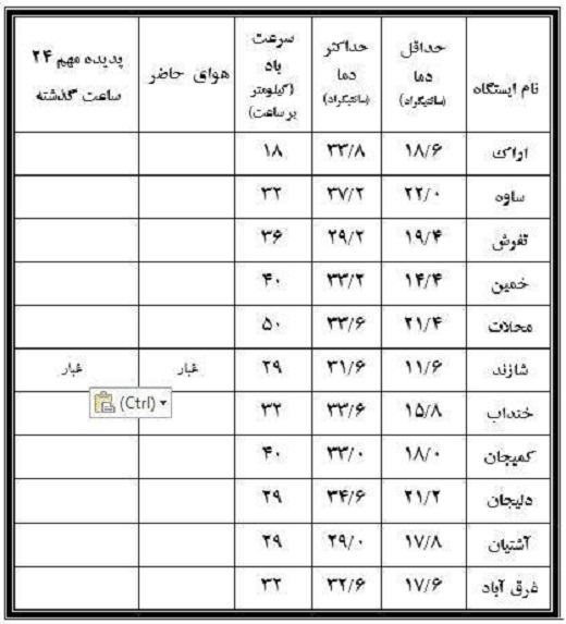نوسان 25.6درجهای دمای یازدهم مرداد دراستان مرکزی+جدول نوسان 25.6درجهای دمای یازدهم مرداد دراستان مرکزی+جدول