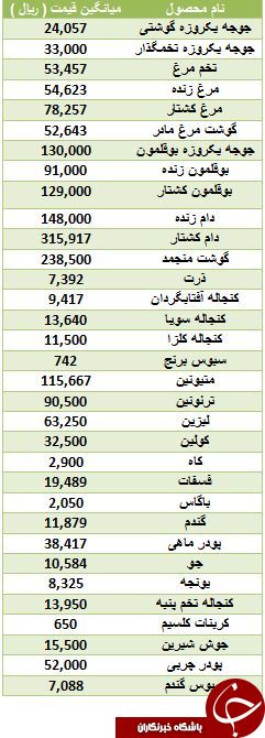 آخرین تغییرات قیمت مرغ در بازار