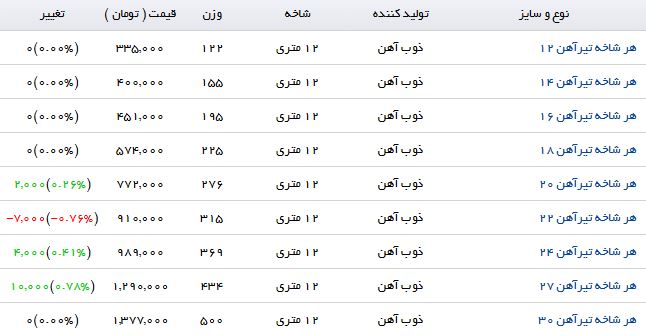 آخرین قیمت تیرآهن در بازار