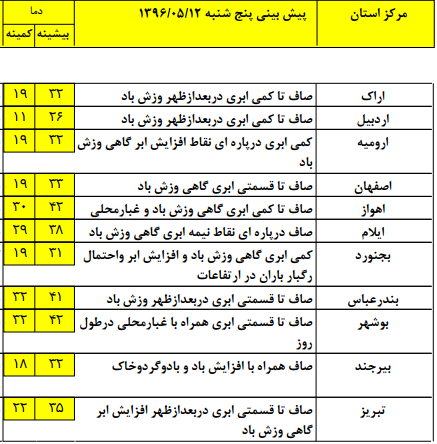 نوار شمالی کشور بارانی می شود/ وضعیت آب وهوای 12 مرداد ماه + جدول