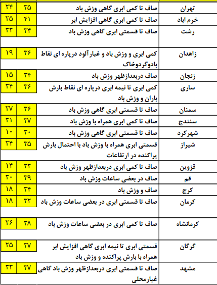 نوار شمالی کشور بارانی می شود/ وضعیت آب وهوای 12 مرداد ماه + جدول