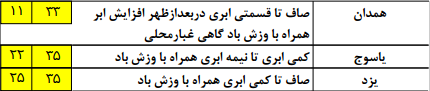 نوار شمالی کشور بارانی می شود/ وضعیت آب وهوای 12 مرداد ماه + جدول
