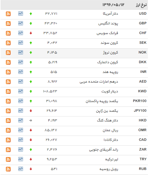 نرخ دلار افزایش یافت+ جدول