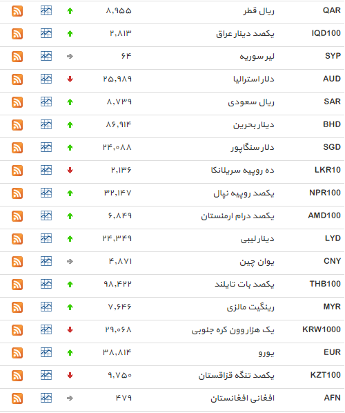 نرخ دلار افزایش یافت+ جدول