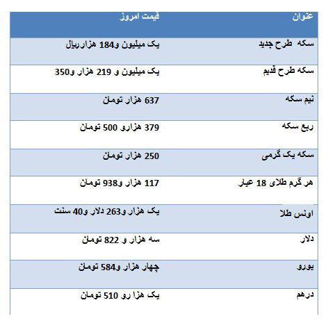 بازار طلا و سکه جان گرفت/ دلار سه هزار و 822 تومان+ جدول بازار طلا و سکه جان گرفت/ دلار سه هزار و 822 تومان+ جدول