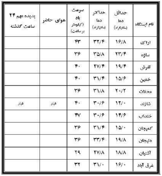 نوسان 23.8درجه&zwnj;ای دمای دوازدهم مرداد دراستان مرکزی+جدول