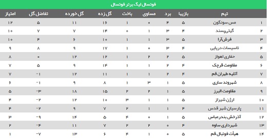 نایب قهرمان آسیا در اندیشه کسب صدر جدول