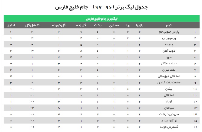 جشنواره گل در دومین روز از هفته دوم لیگ برتر فوتبال + فیلم و جدول رده بندی