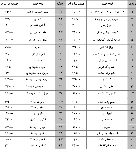 نرخ نامه سازمان میادین بندرعباس 18 مرداد 96