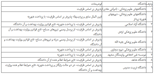 جزئیات انتخاب رشته کنکور ارشد پزشکی 96