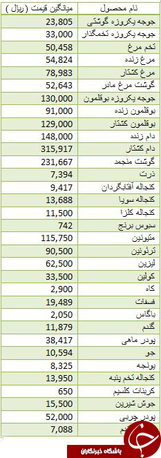 آخرین قیمت تخم مرغ و جوجه یک روزه در بازار