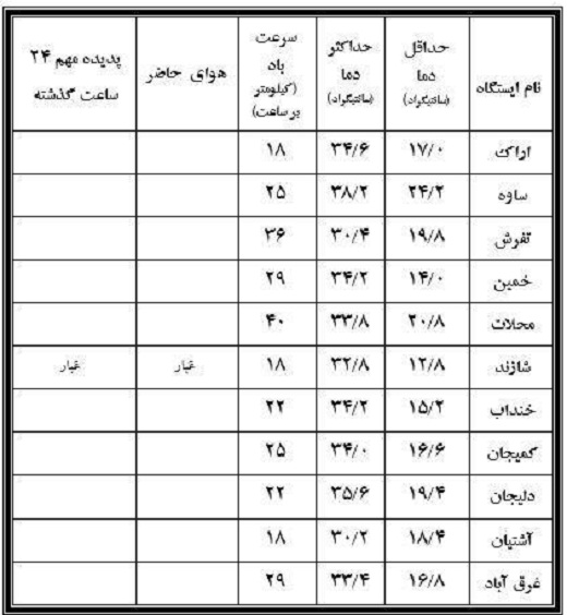 نوسان 23.8درجه&zwnj;ای دمای  چهاردهم مرداد دراستان مرکزی+جدول