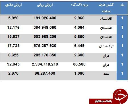 کدام کشورها از ایران تنور نانوایی می خرند؟