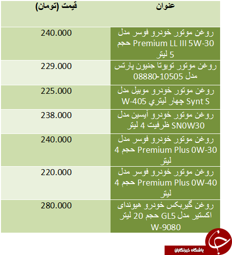 قیمت روغن موتور گران قیمت