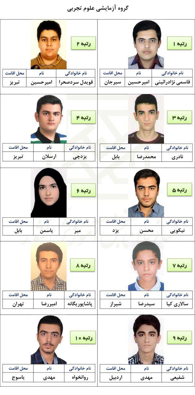 اسامی نفرات برتر کنکور سراسری ۹۶ اعلام شد+ مشخصات
