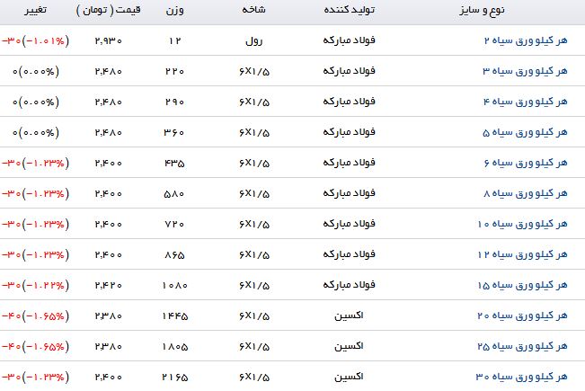 نرخ فروش ورق سیاه در بازار