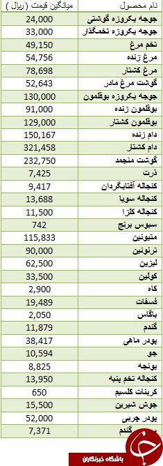 آخرین قیمت نهاده های دامی و کشاورزی