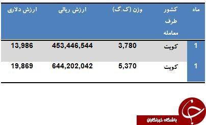 تنها مشتری ماهی کپور ایران را بشناسید!