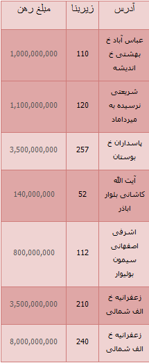 مظنه رهن کامل واحدهای تجاری در تهران