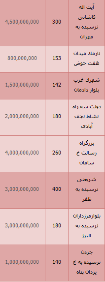 مظنه رهن کامل واحدهای تجاری در تهران