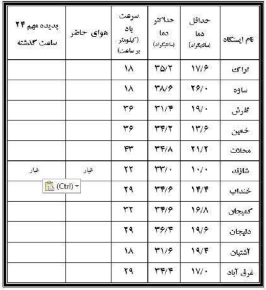 نوسان ۶. ۲۸ درجه&zwnj;ای دمای پانزدهم مرداد دراستان مرکزی+جدول