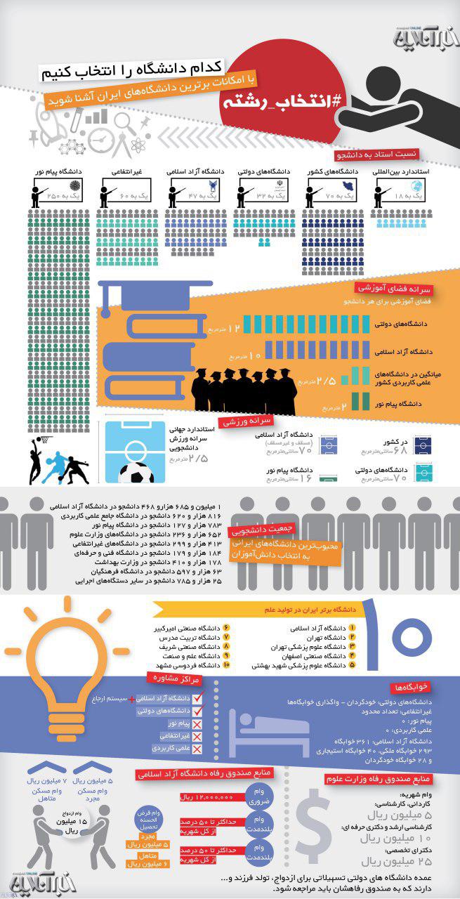 کدام دانشگاه را انتخاب کنیم؟+ اینفوگرافیک