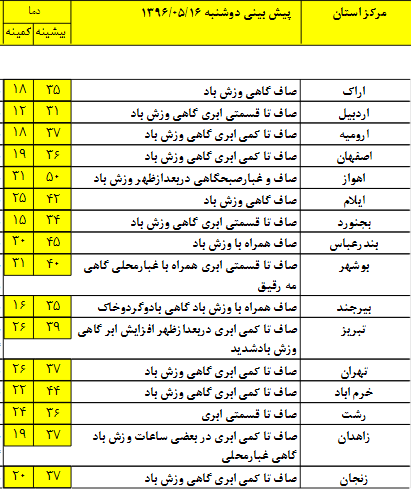افزایش نسبی دما در شمال شرق کشور/جدول